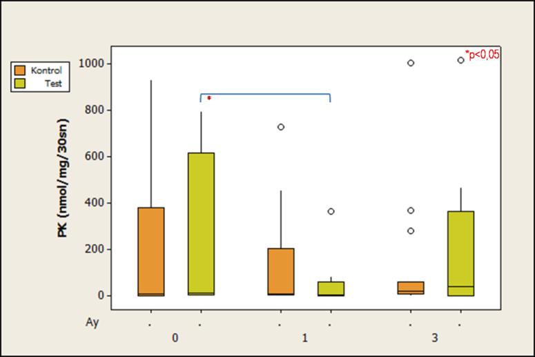 3.2.8 DOS Protein Karbonil Düzeyi (Total Miktar) Test ve kontrol gruplarına ait başlangıç, 1. ve 3. ay DOS PK total miktar düzeyleri çizelge 3.14'de ve verilerin kutu grafiği şekil 3.