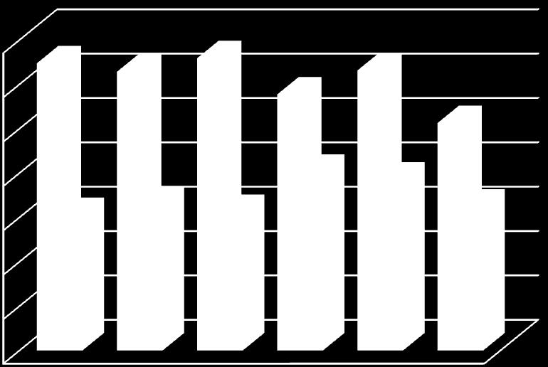 Oda Sicil Gelen & Giden Yazı Sayıları Zile Ticaret ve Sanayi Odasına 215 yılı içersinde Oda Sicil'e 125 adet gelen yazıl olup; Cevap verilen yazı adedi 648 gerçekleşmiştir.