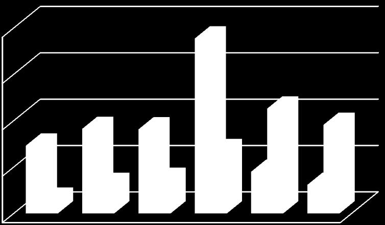 Ticaret Sicili Müdürlüğü Ticaret Sicili Gelen & Giden Yazmaları Zile Ticaret ve Sanayi Odası Ticaret Sicili Müdürlüğüne 215 yılı içersinde 38 adet gelen yazıl olup; Cevap verilen yazı adedi 955 dur.