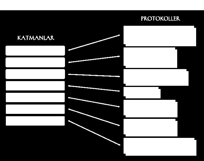 OSI ve cihazlar OSI ı Cihaz geçidi (Gateway) Terminal A Terminal B Veri İletim geçidi (Gateway) geçidi (Gateway) geçidi (Gateway) Yönlendirici (Router) Switch Köprü