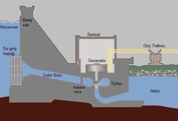 7 2. HİDROELEKTRİK SANTRALLER Hidrolik enerji, suyun belirli bir yükseklikten aşağı düşürülerek bu potansiyel enerjinin önce bir türbin vasıtası ile mekanik enerjiye dönüştürülmesine ve ardından
