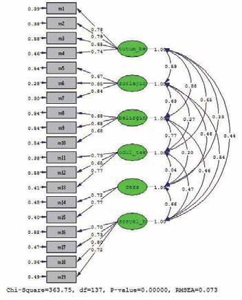 df=2.65; NFI=0.94; NNFI=0.96; SRMR=0.06; CFI=0.96; GFI=0.89; AGFI=0.85; IFI=0.96 olarak bulunmuştur (Tablo 2).