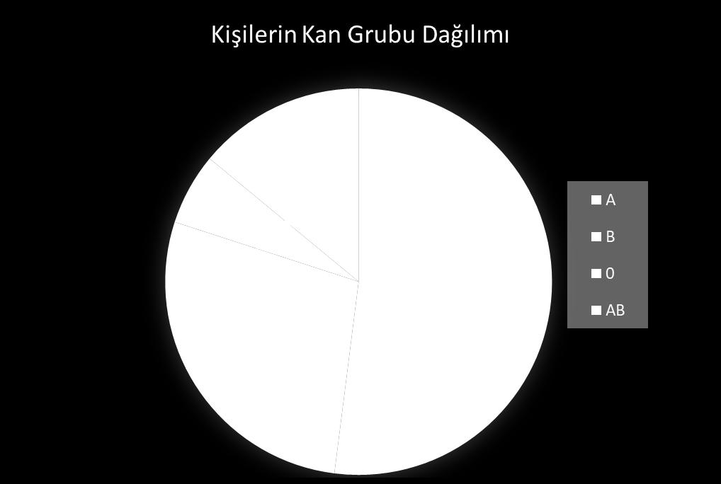 Daire Dilimleri Grafiği Kan Grubu Sayı Yüzde Açı A 26 52 187.2 B 14 28 100.8 AB 3 6 21.6 O 7 14 50.