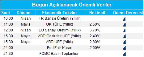 Gedik Forex Forex Bülten 13 Haziran 2018 Piyasa Gündemi Piyasalarda gündemi bugün sona erecek olan Fed toplantısı ile yarınki ECB toplantısı oluşturuyor.