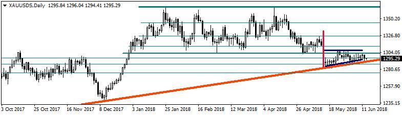 Altın Ons altın bu sabah 1295$ seviyelerinden işlem görüyor. FOMC kararı öncesi 1300$ ın altında yatay ve dar bantta işlem gören altın, faiz artırım beklentileri nedeniyle zayıf.