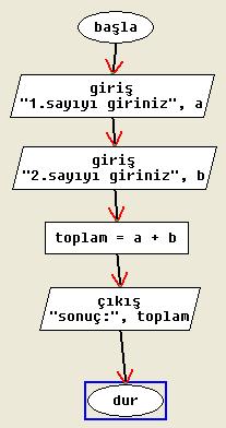 15 derece dönün : Karaktere ok yönünde dönüş yaptırmayı sağlar. Görünüm Kod Bloğundan kullandığımız komutlar;.