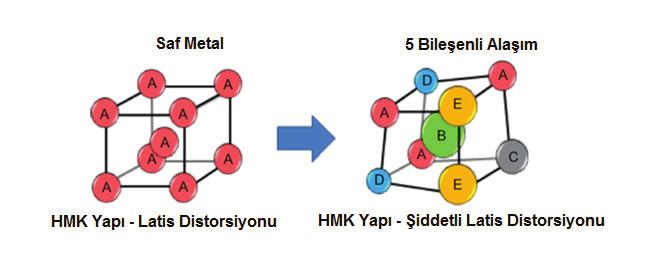 Teknik Yazı Yüksek entropi alaşımları için farklı tanımlar geliştirilmiş olmakla birlikte [3,11], bileşimleri baz alınarak yapılan tanıma göre; yüksek entropi alaşımları genellikle 4 veya daha fazla