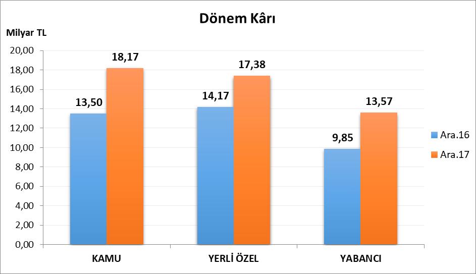 KÂRLILIK Gelir Tablosu 25 113 2 15 1 247 5-5 -1-15 -134 56 49-12 -2-88 -32-2 Faiz Geliri/Gideri Özel Karşılık Faiz Dışı Gelir/Gider Vergi Provizyonu Dönem Net Kârı /Zararı Gider Gelir Bankacılık