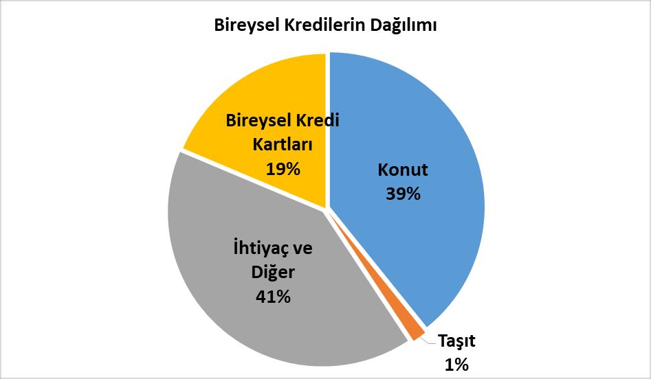 Bireysel krediler içerisinde ihtiyaç ve diğer tüketici kredilerinin payı %41, konut kredisinin payı %39 ve kredi kartlarının payı ise %19 olarak gerçekleşmiştir.