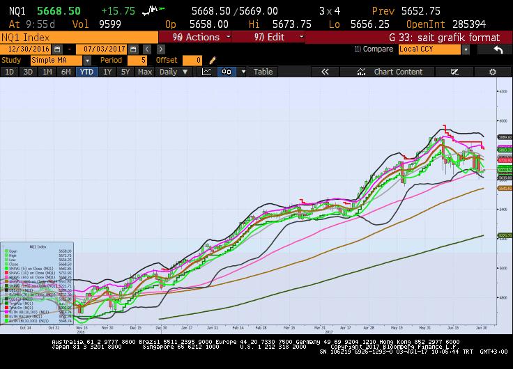 Sait Çelikkan, Gedik Yatırım - Universal(Turkey) scelikkan@gedik.com T: +90 212 385 42 00 NASDAQ - Eylül Vade 5652.75 - % 0.00 DAX - Eylül Vade 12320.00 - % - 0.