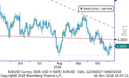 Eur/Usd & Altın Eur/Usd: Küresel tarafta gümrük vergisi, küresel risk iştahı, Brexit gündemdeki yerlerini koruyorlar. İçinde bulunduğumuz günlerin konusu ise ABD ara seçimleri.