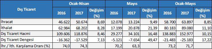 Dış Ticaret