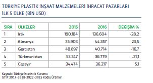 en çok ihracat yaptığımız ülkelerde süren istikrarsızlıklar, sıcak çatışmalar ve yaşanan ekonomik sıkıntı kaynaklı daralmalar ihracatımızın düşmesine neden olmuştur.