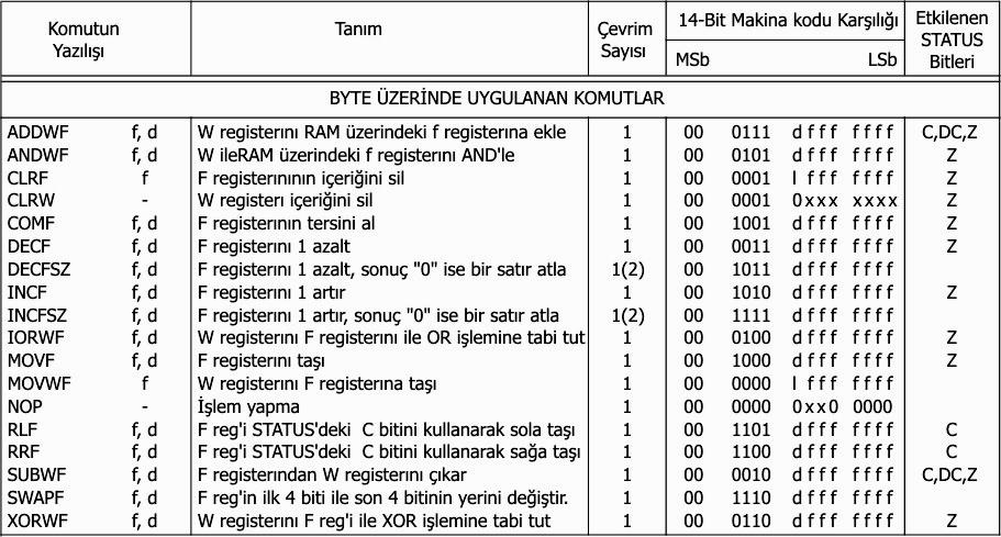 3. BÖLÜM : PIC16F877A nın Genel Özellikleri 65 Şekil 3.3 Byte üzerine uygulanan (byte yönlendirmeli) komutlar.