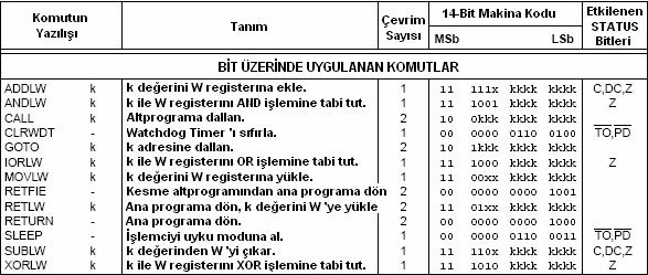 3. BÖLÜM : PIC16F877A nın Genel Özellikleri 67 Bu yapıdaki komutların içerisinde sadece CALL ve GOTO komutları özel bir yapıya sahiptir. Bu iki komutun yapısı şekil 3.