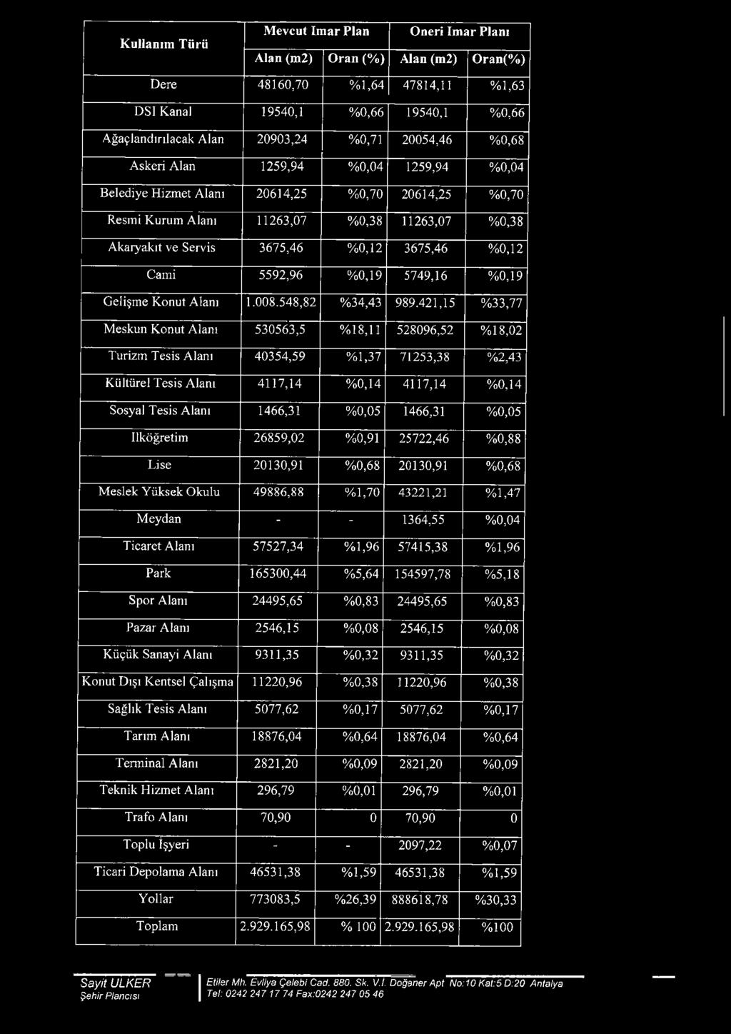 3675,46 % 0,12 Cami 5592,96 % 0,19 5749,16 % 0,19 G elişm e K onut Alanı 1.008.548,82 % 34,43 989.
