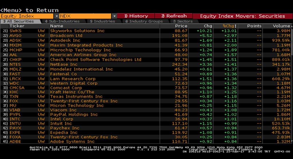 Nasdaq Endeksi En Çok