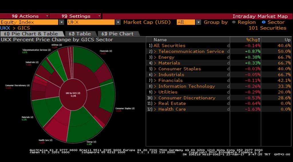 Senetleri FTSE