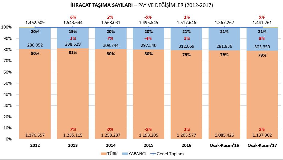 İhracat Taşıma pazarı Ocak-Kasım 2017 döneminde %79 Türk, %21 Yabancı oranında devam