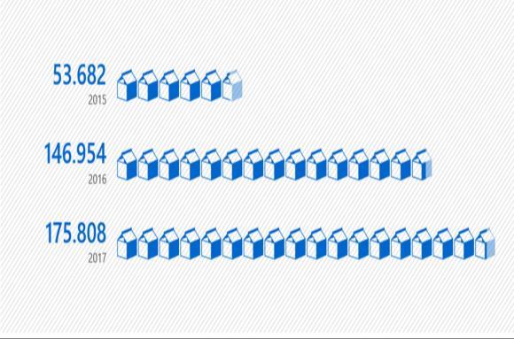 göre %19,6 oranında artış gerçekleşmiştir (Grafik 2.9). Grafik 2.