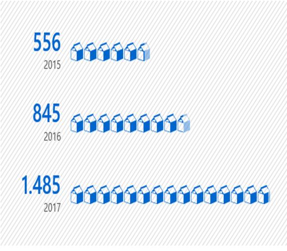 11 Yıllara Göre Kokain Olay Sayıları Türkiye de 2017 yılında kokain olay sayılarında geçen yıla oranla %163,3 lük artış yaşanmıştır (Grafik 2.11).