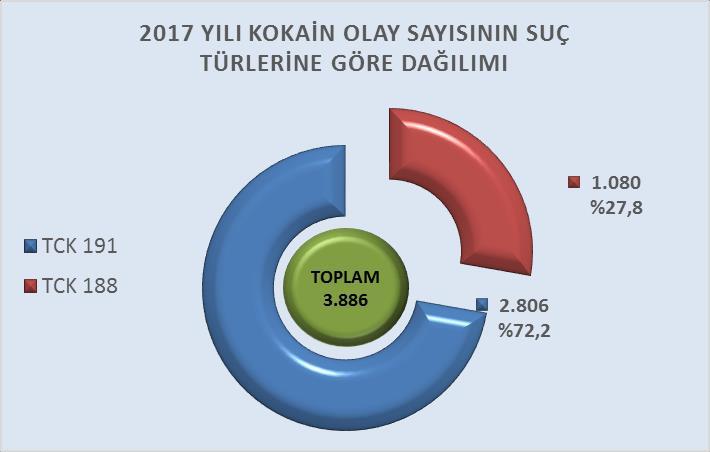 2017 yılında ele geçirilen kokain miktarında bir önceki yıla göre %75,7 oranında artış gerçekleşmiştir (Grafik 2.13). Grafik 2.