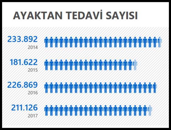 3.2.3. Ayaktan Tedavi Ağı Türkiye de bulunan tedavi merkezlerinin tamamında ayaktan tedavi hizmeti gerçekleştirilmektedir.