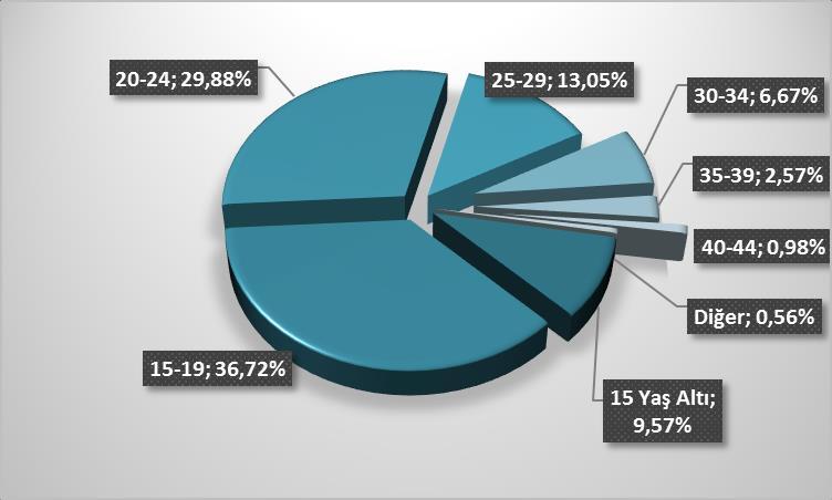 Cinsiyete özgü resmi bir tedavi kurumu bulunmamaktadır. Grafik 3.9 Tedavi Gören Kişilerin İlk Kullanım Yaşlarına Göre Dağılımı (%) Kaynak: Sağlık Bakanlığı Sağlık Hizmetleri Genel Müdürlüğü, 2018.