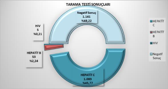 Damariçi madde kullanan 2.366 kişi için yapılan tarama testi sonuçları incelendiğinde; Hepatit B için test edilen 2.366 kişiden 53 ünde (%2,24) pozitif sonuç, Hepatit C için test edilen 2.