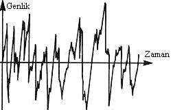 Titreşimin Frekansı: Birim zamandaki titreşim sayısına