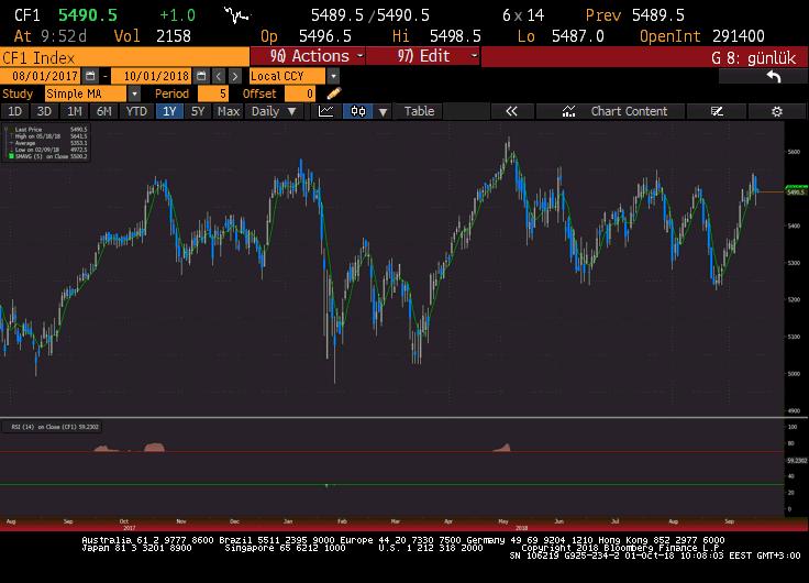 Busra YILMAZ, Gedik Yatırım - Universal(Turkey) busra.yilmaz@gedik.com T: +90 216 453 00 44 CAC40 Ekim Vade 5489.5 % -0.
