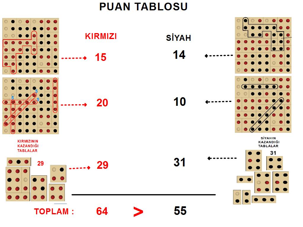 Oyunların düzenlemesinin yapılmasından sonra resimlerle puanlama sistemini anlatınız. Puanlama: Doğrudaş noktalar 5 ve 5 ten büyükse puanlamaya dahil edilir.