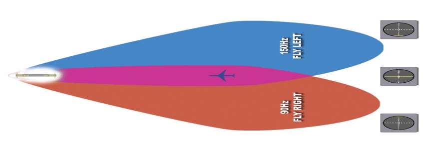 Şekil 4: Localizer teorisi Pilot plide path göstergesinde tam skala FLY-UP okuduğu süre boyunca sabit irtifada uçmaya devam eder.