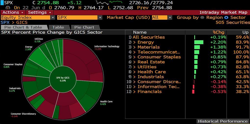 S&P500 SEKTÖR