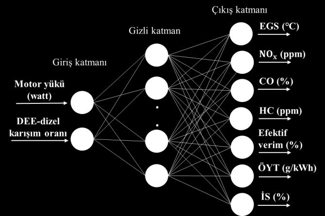 atanırken, kalan %25'i YSA tahminlerinin performansını test etmek için kullanılmıştır. Oluşturulan çok katmanlı sinir ağı konfigürasyonu Şekil 2 de gösterilmektedir. 4.