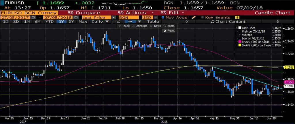 EURUSD Avrupa Merkez Bankası üyelerinden faiz artırım kararının 2019 sonu için geç olabileceğine yönelik gelen açıklamalar sonrasında Euro varlıklarında kısmi değer kazanımı görüldü.