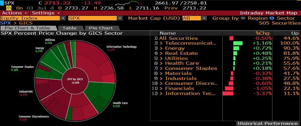 S&P500 SEKTÖR PERFORMANSLARI EN ÇOK DÜŞEN-ARTAN HİSSELER Finansal Enstrüman Piyasa Ortalama F/K GÜNLÜK HİSSE ÖNERİLERİ F/K P/DD Ortalama