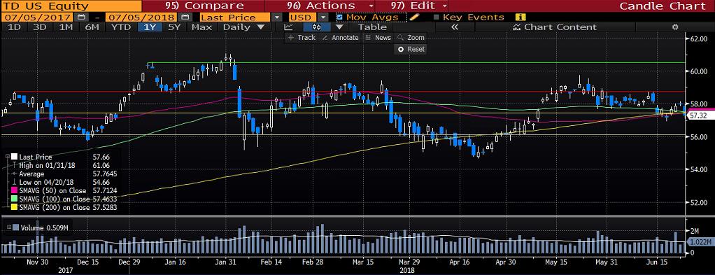 THE TORONTO-DOMİNİON BANK (TD): Toronto-Dominion Bank, yan kuruluşları ile birlikte Kanada ve ABD de çeşitli kişisel ve ticari bankacılık ürünleri ve hizmetleri sunmaktadır.