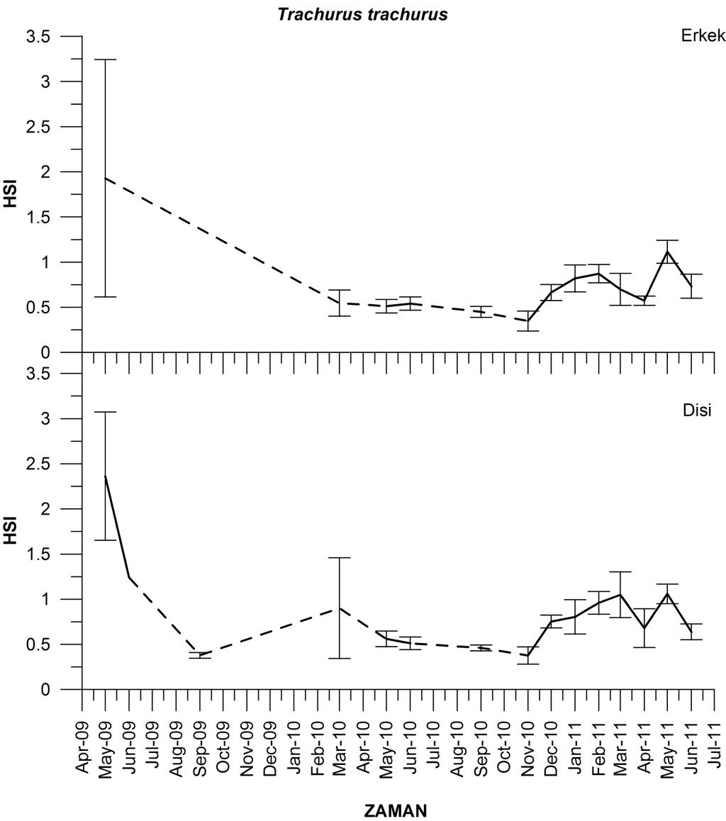 Şekil 80: Trachurus trachurus türünün dişi ve erkek bireylerine ait aylık HSI değişimleri Trachurus trachurus türüne ait HSI değerlerinin yıl içerisindeki değişimleri dişi ve erkek bireyler arasında