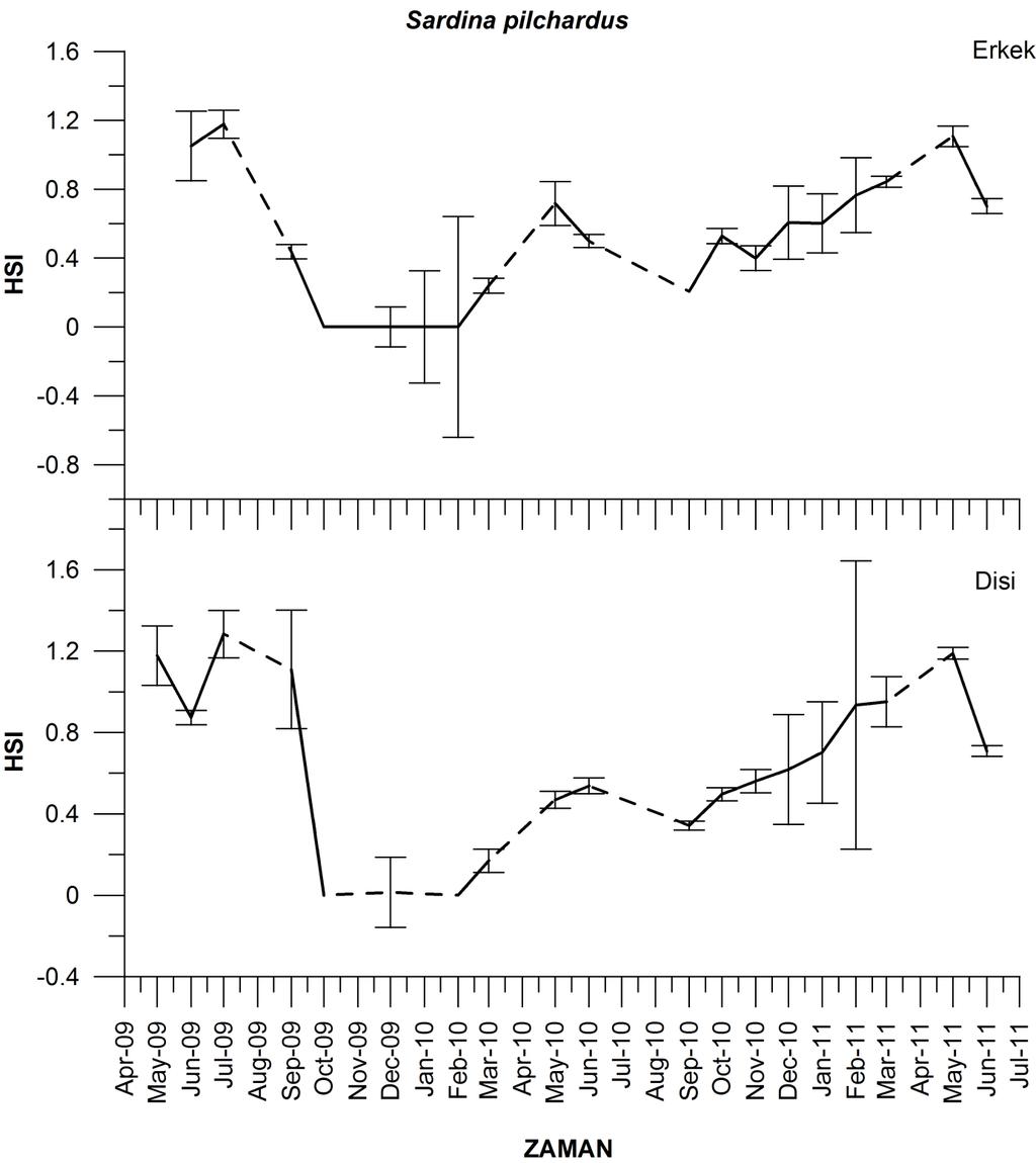 Hepatosomatik indeks Sardina pilchardus türünün dişi ve erkek bireylerine ait aylık ortalama HSI değerlerinin Mayıs 2009 ile Haziran 2011 ayları arasındaki değişimi Şekil 83 da verilmektedir.