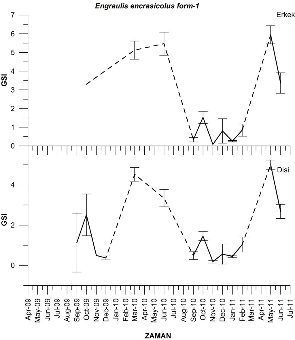 Şekil 86: Engraulis encrasicolus form-1 türünün dişi ve erkek bireylerine ait aylık GSI değişimleri GSI değişimleri her iki eşey için genel olarak benzerlik göstermektedir fakat 2010 ve 2011