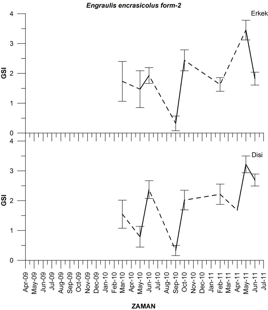 Şekil 90: Engraulis encrasicolus form-2 türünün dişi ve erkek bireylerine ait aylık GSI değişimleri En düşük ortalama aylık GSI değerleri her iki eşey grubu için Eylül 2010 olup hem dişi hem de erkek