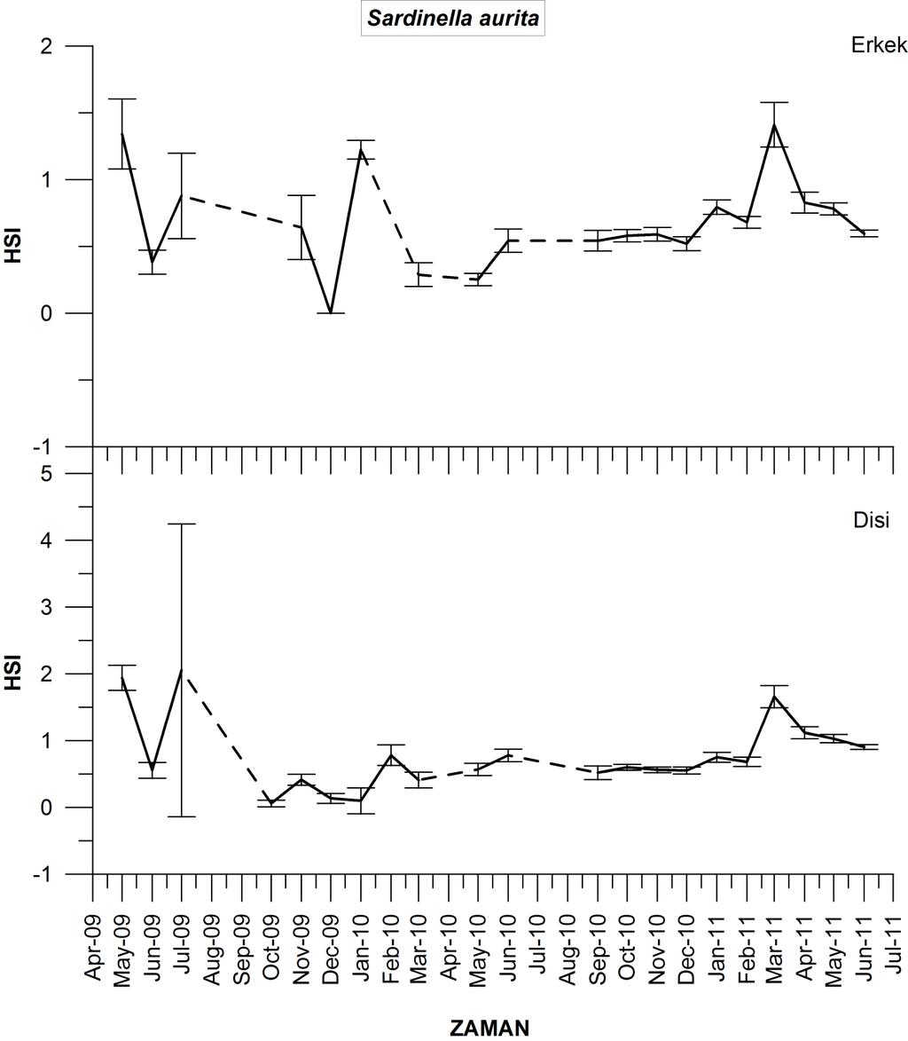 Hepatosomatik indeks Sardinella aurita türüne ait dişi ve erkek bireylerin aylık ortalama HSI değerlerinin Mayıs 2009 ile Haziran 2011 ayları arasındaki değişimi Şekil 68 de verilmektedir.