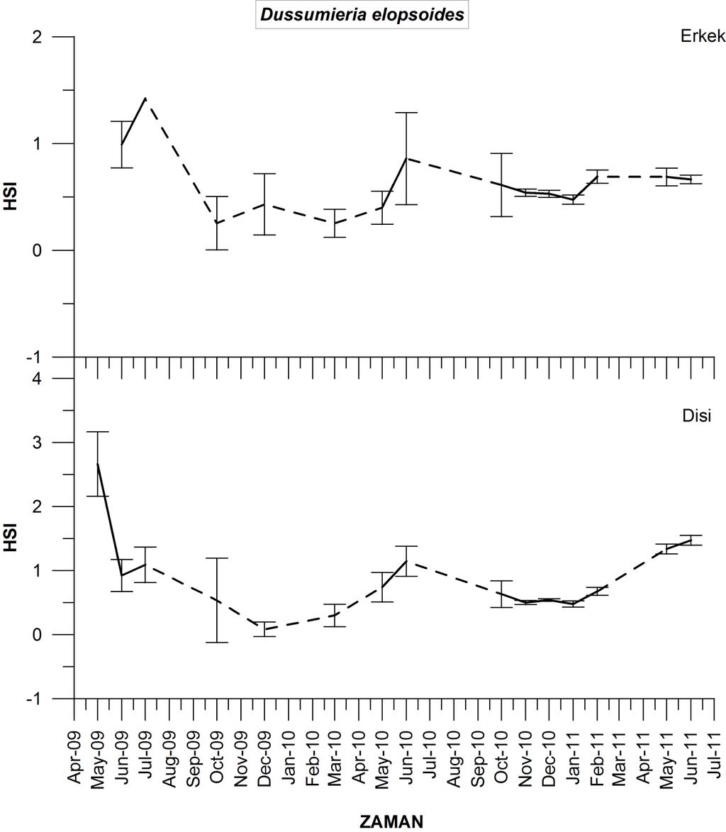 Hepatosomatik indeks Dussumieria elopsoides türüne ait dişi ve erkek bireylerin ortalama HSI değerlerinin Mayıs 2009 ile Haziran 2011 ayları arasındaki değişimi Şekil 72 de verilmektedir.