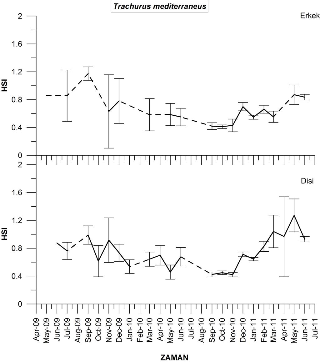 Hepatosomatik indeks T. mediterraneus türüne ait dişi ve erkek bireylerin aylık ortalama HSI değerlerinin Mayıs 2009 ile Haziran 2011 ayları arasındaki değişimi Şekil 75 de verilmektedir.