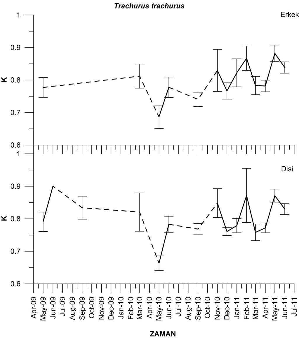 Şekil 79: Trachurus trachurus türünün dişi ve erkek bireylerine ait aylık somatik K değişimleri Yapılan çalışmada, dişi ve erkek bireyler arasındaki kondisyon faktörü değerlerinin dağılımları