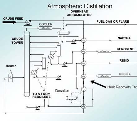 Atmosferik Distilasyon Ünitesi aşağıdaki bölümlerden bölümleri ihtiva etmektedir: Şarj girişi ve Ön