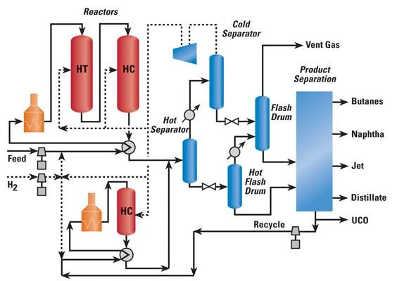 10-HYDROCRACKER ÜNİTESİ Bu proses ağır petrol fraksiyonlarının hydroracking işlemi ile daha hafif ama ekonomik olarak daha değerli ürünler haline dönüştürüldüğü bir rafineri prosesidir.
