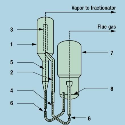 Riser Feed Injection Side valve Air/Catalyst Distribution Side valve Rise-type FCC Genelde Riser kısmında reaksiyon gerçekleşir.