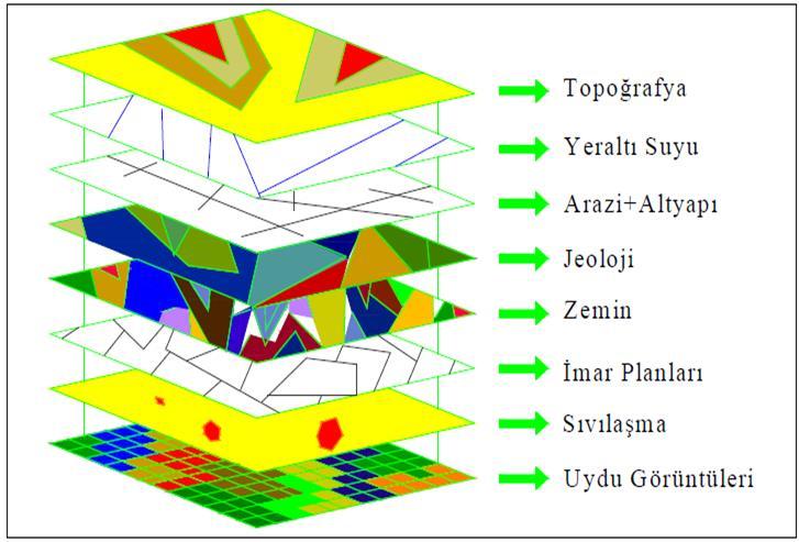 sistemidir. Daha basit bir ifade ile dünya üzerindeki bölgeleri tarif eden, verileri saklayan ve kullanan bilgisayar sistemi olarak da tanımlanabilir (ESRI, 2008).